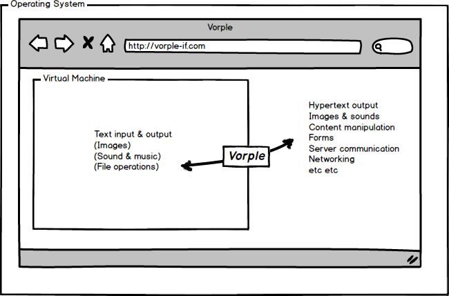 Vorple creating a bridge between the virtual machine and the browser
