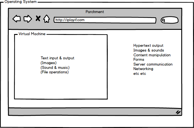 Virtual machine inside web browser inside operating system